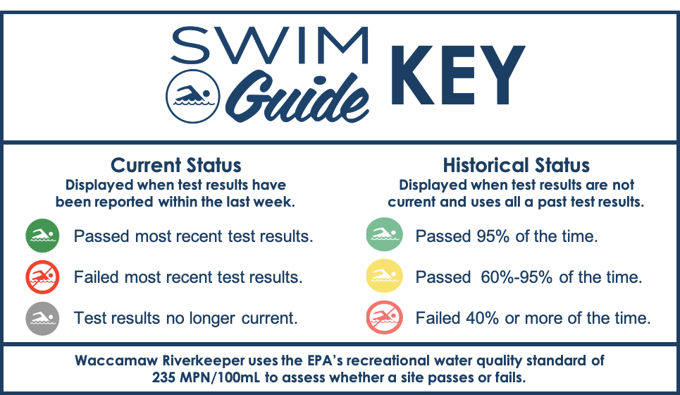Swim Guide Results Are In! All Green!